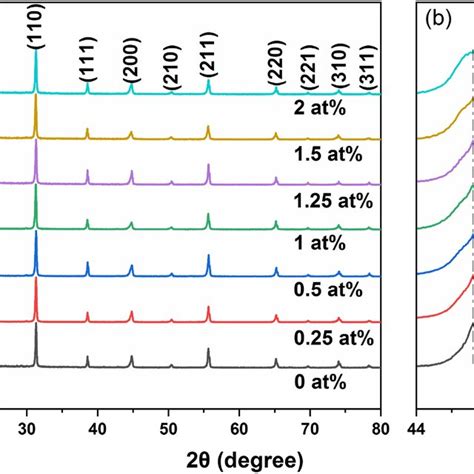 Xrd Patterns Of A The Bzt20 Ceramics With Doped Al2o3 Of 0 025 05