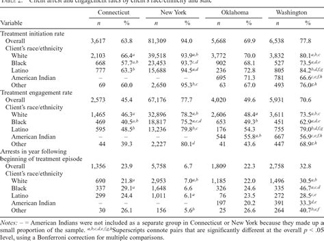 Table 2 From Performance Measures And Racialethnic Disparities In The