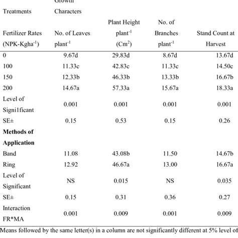 The Effects Of Npk Fertilizer 15 15 15 Rates And Methods Of Download Scientific Diagram