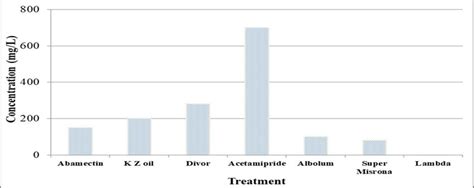 Acute Toxicity Lc 50 Of The Tested Insecticides Against 2 Nd Instar