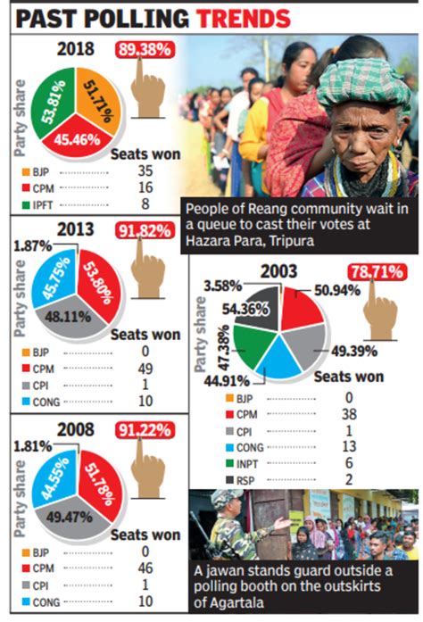 Tripura Records Per Cent Voter Turnout Polling By And Large