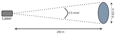 3: Beam divergence illustration. | Download Scientific Diagram