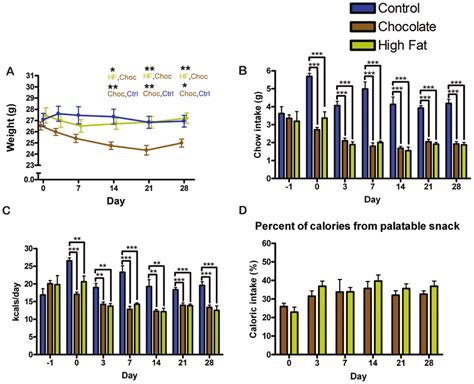 Body Weight Food Intake And Caloric Intake Of Male Mice In Experiment