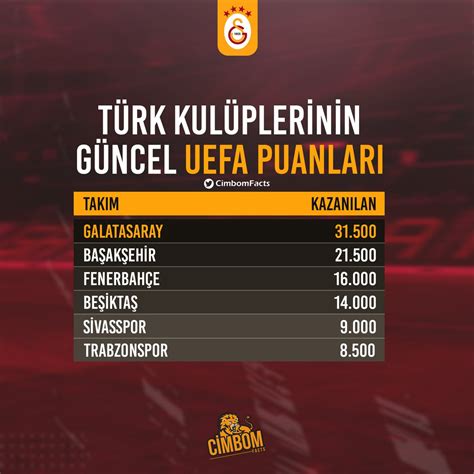 Galatasaray Facts on Twitter Türk kulüplerinin güncel UEFA puanları