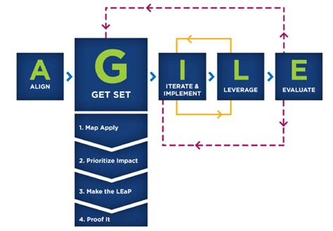 Agile Instructional Design The Big Questions Articles The Learning