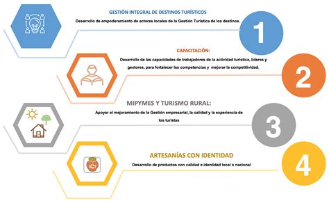 Desarrollo Turístico Instituto Costarricense de Turismo ICT