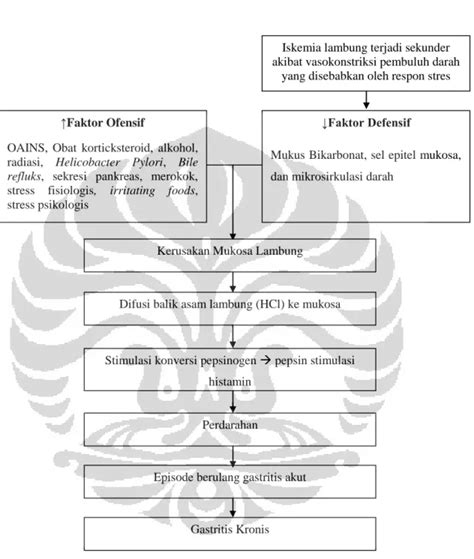 Dispepsia 1 Pengertian Patofisiologi 1 Gastritis