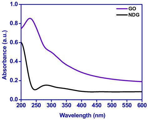 Uv Visible Spectra Of Graphene Oxide Go And Nitrogen Doped Graphene