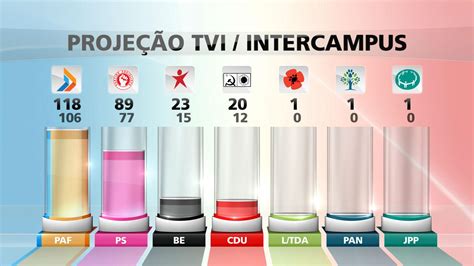 Sondagem TVI à boca das urnas Passos Coelho vence as eleições TVI