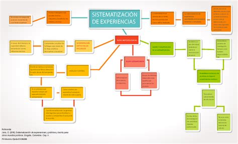 Mapa Conceptual De Diseno De Sistematizacion Images The Best Porn Website