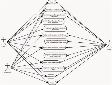 Uml Use Case Diagram Sistem Informasi Akademik Viona 25 Hot Sex Picture