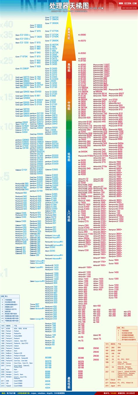 Cpu天梯图 2013年cpu性能天梯图 大渝电脑网