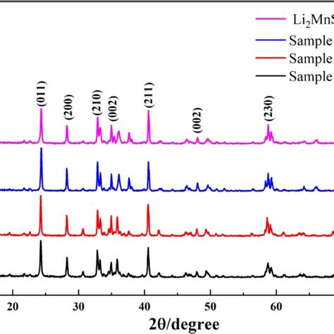 The Xrd Patterns Of Li2mnsio4 Sample 1 Sample 6 And Sample 8