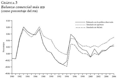 Apertura Comercial Balanza Comercial E Inversi N Extranjera Directa En