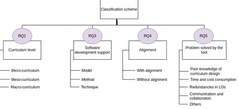 Classification Scheme Download Scientific Diagram