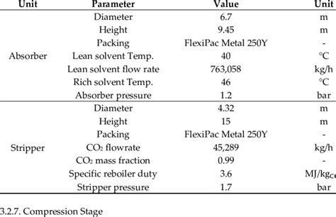 Absorber Stripper Design Parameters Download Scientific Diagram