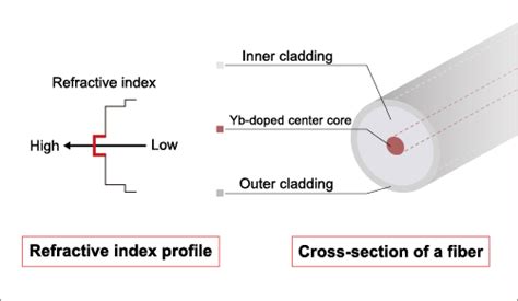 What Is Fiber Laser Industrial Fiber Lasers Fujikura Ltd