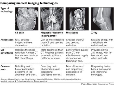 Types of imaging | Medical imaging technology, Medical imaging, Medical