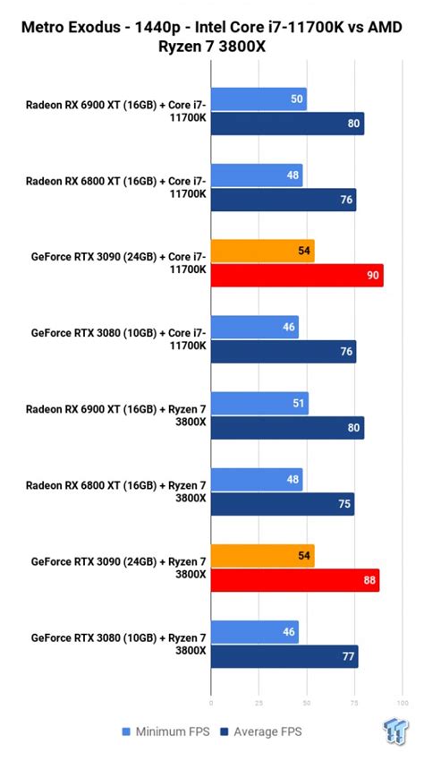 Intel Core I K Vs Amd Ryzen X P P And K Gaming