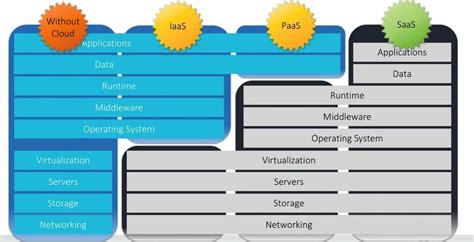 Types Of Cloud Computing [4] Download Scientific Diagram