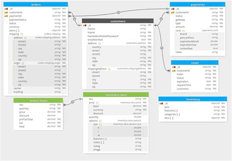 Building a MongoDB NoSQL E-Commerce Data Model | HackerNoon