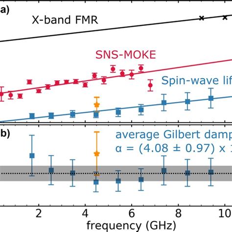 A Frequency Dependence Of The Linewidth For FMR Measurements Black