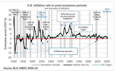 Making Sense Of Inflation What We Can Learn From Post Recession