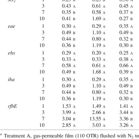 The Expression Of Various Escherichia Coli O157h7 Virulence Factor