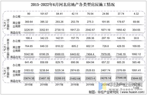 2022年上半年河北房地产投资、施工面积及销售情况统计分析华经情报网华经产业研究院