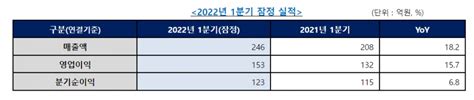 제놀루션 2022년 1분기 영업이익 153억원 157 상승 헬스코리아뉴스