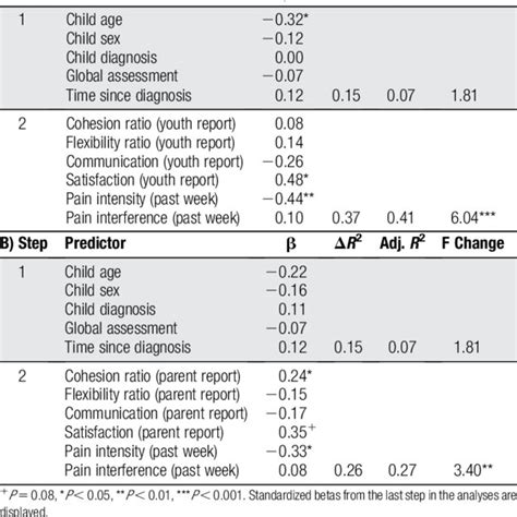 Hierarchical Linear Regressions Investigating The Relative Contribution