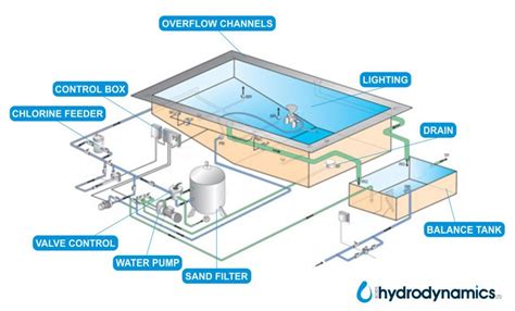 Apa Itu Kolam Renang Overflow Pahami Sebelum Membuatnya