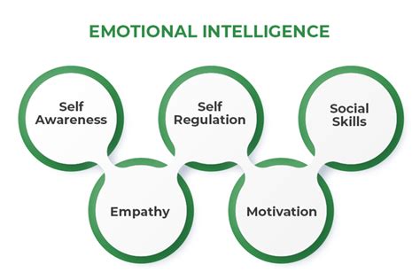 What Is Emotional Intelligence Eq And Emotional Intelligence Test