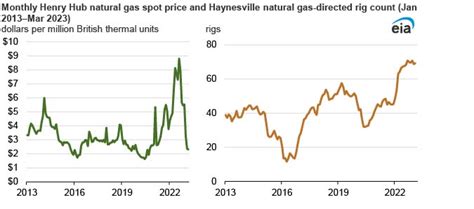 Haynesville Natural Gas Production Reached A Record High In March 2023