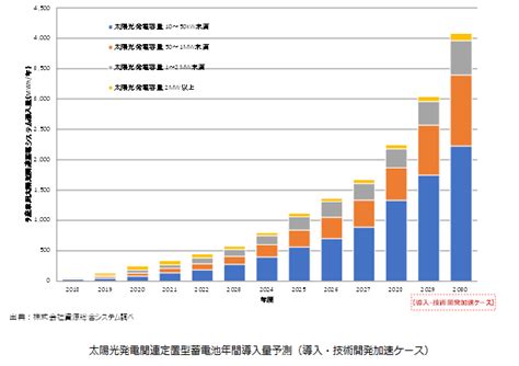 日本市場における20302050年に向けた太陽光発電導入量予測（2019～20年版）を発刊いたしました 株式会社資源総合システム