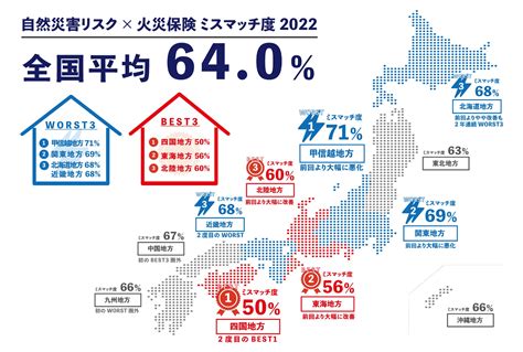 日本全国で6割を超える世帯において自然災害リスク×火災保険補償内容のミスマッチが発生 地域別防災意識ランキングでは東海地方が3年連続ベスト3に