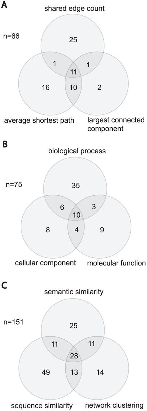 Venn Diagrams Showing Biological Cohesiveness Among Proteins Within Download Scientific Diagram