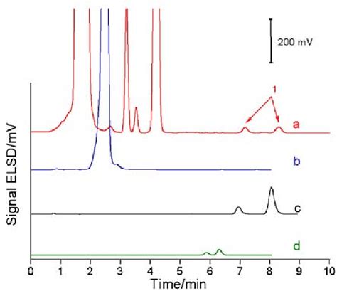 Analysis Of An Unknown Glycoside Chromatogram Of The Sample After Download Scientific Diagram