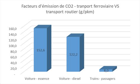 Comparaison des émissions spécifiques de CO2 transport ferroviaire VS