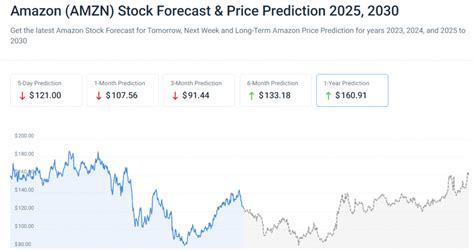 Amazon Stock Forecast for 2040 & 2050: Where Is AMZN Going? - CoinCheckup