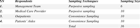 Summary of Sample size and their Sample Techniques | Download Scientific Diagram