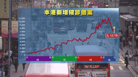 本港增8187宗確診 Ba5病毒株個案佔比料短期見頂 Now 新聞