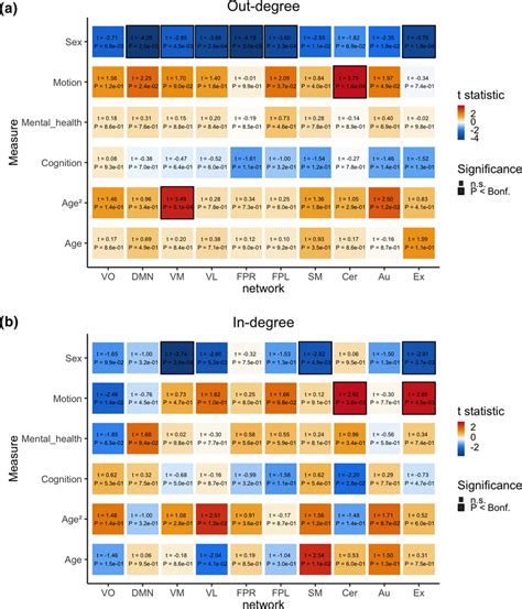 A Out‐degree Matrix With Corresponding Effects Of Covariates Age