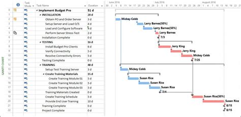 Printable Critical Path Construction Schedule Template Doc Example