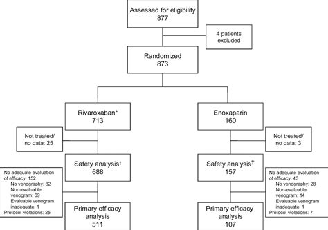 A Once Daily Oral Direct Factor Xa Inhibitor Rivaroxaban Bay 59 7939 For