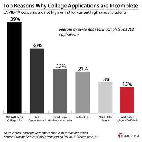 Reasons for Incomplete College Applications — Association of