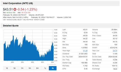 What Will Intel Shares Be Worth In 2025