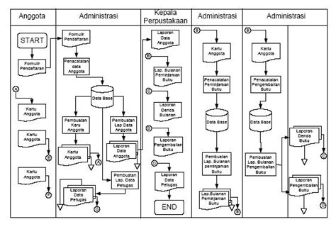 Detail Flowchart Sistem Informasi Koleksi Nomer 3