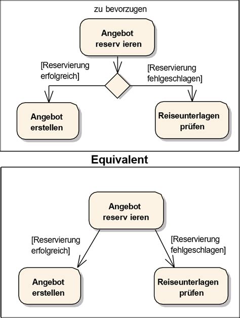 UML Aktivitätsdiagramm Aktivitäten und Verbindungen