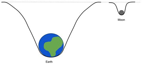 How to Make Your Own Gravity Well